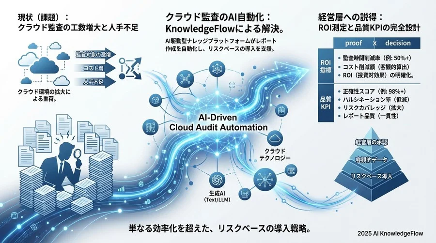 品質KPI：AI生成レポートの信頼性をどう数値化するか - Section Image 3