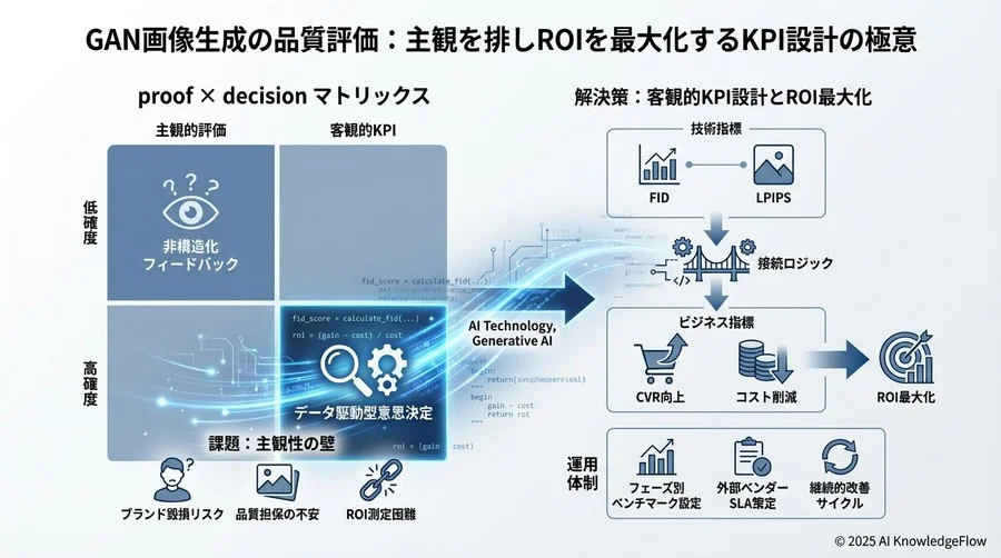 事例で証明する：指標ドリブンなGAN運用によるROI改善実績 - Section Image 3