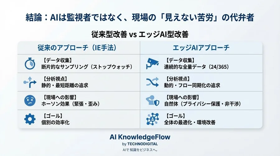 良かれと思った配置転換が現場を混乱させる理由：エッジAIカメラで暴く「動線の真実」 - Conclusion Image