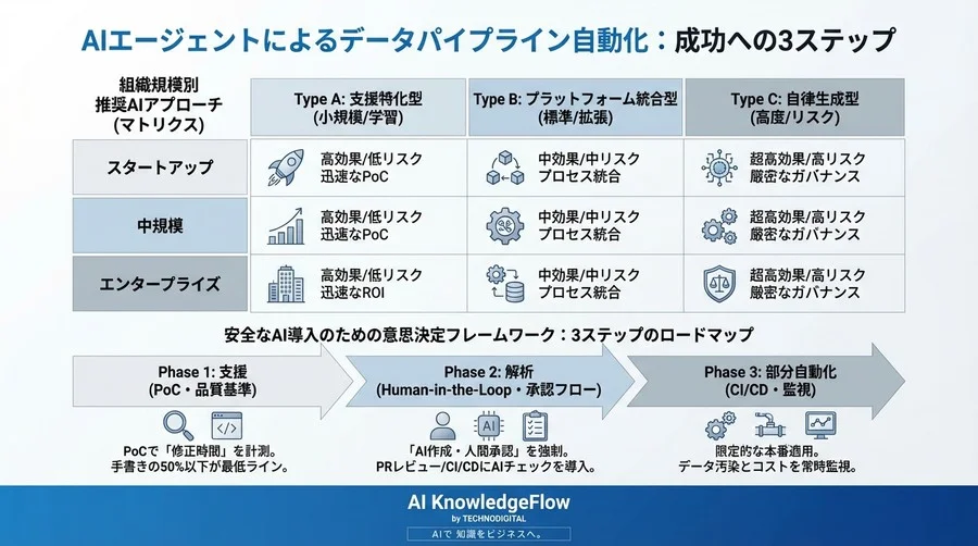AIエージェントによるデータパイプライン自動化の真価と落とし穴：コスト対効果を最大化する「自律」vs「支援」徹底比較 - Conclusion Image