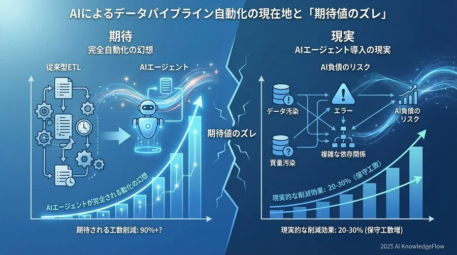 AIによるデータパイプライン自動化の現在地と「期待値のズレ」 - Section Image