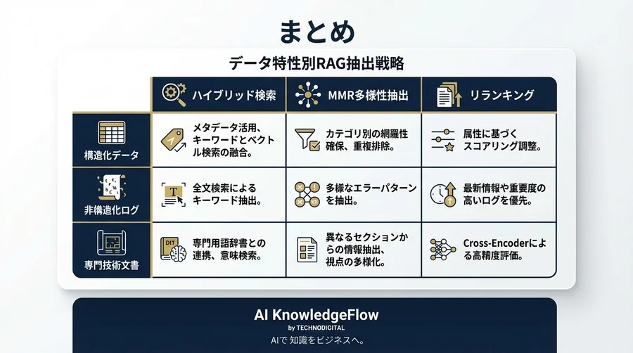 RAG精度を底上げする「抽出ロジック」選定ガイド：類似度検索の限界を超えるFew-shot戦略 - Conclusion Image