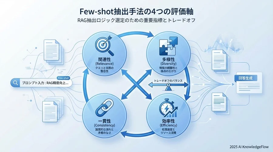 Few-shot抽出手法の4つの評価軸 - Section Image