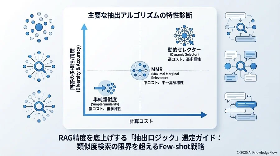 主要な抽出アルゴリズムの特性診断 - Section Image