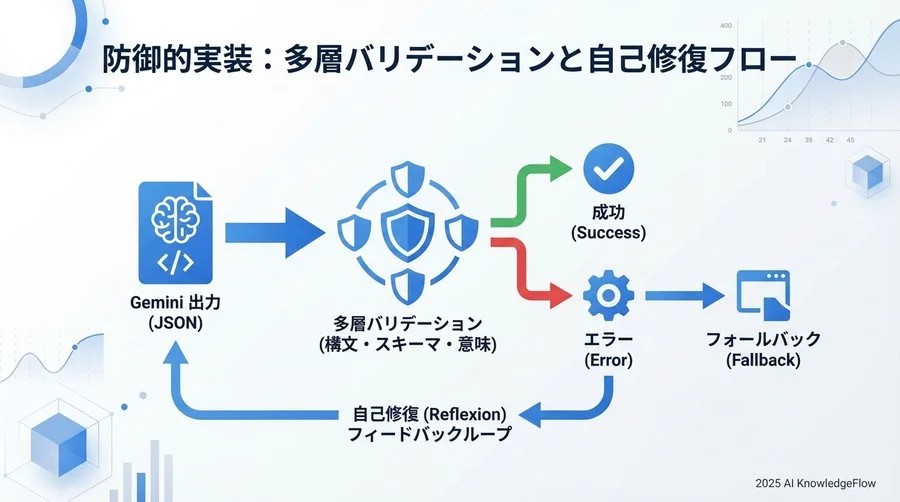 防御的実装：多層バリデーションと自己修復フロー - Section Image 3