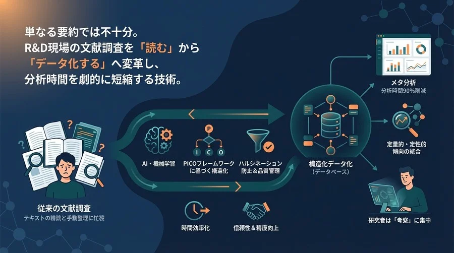 学術論文を「読む」から「データ化」へ。AIによるメタ分析向け構造化要約術