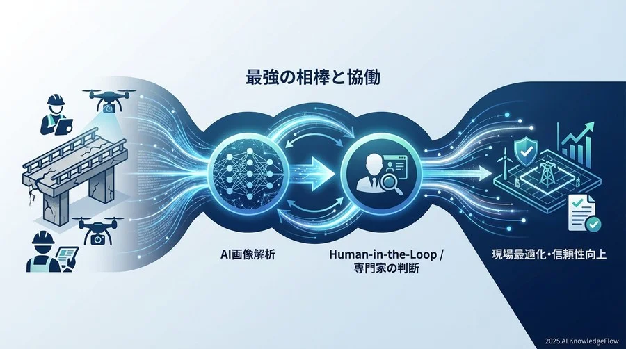 現状プロセスのボトルネック分析：AIが「効く」場所を特定する - Section Image