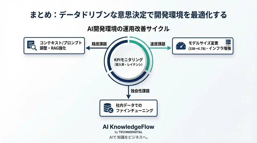 DeepSeek-CoderのROI検証：VS Codeでの商用AI代替評価 - Conclusion Image