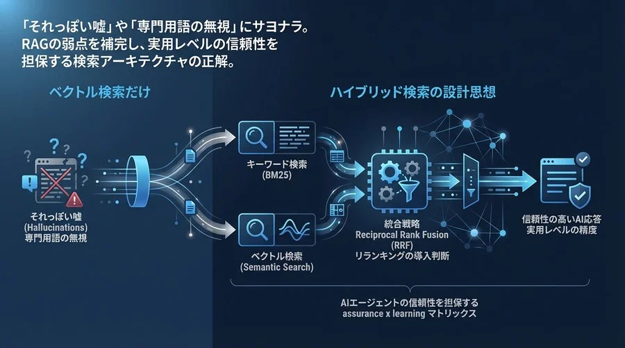 「ベクトル検索だけ」はなぜ危険か？AIエージェントの信頼性を担保するハイブリッド検索の設計思想