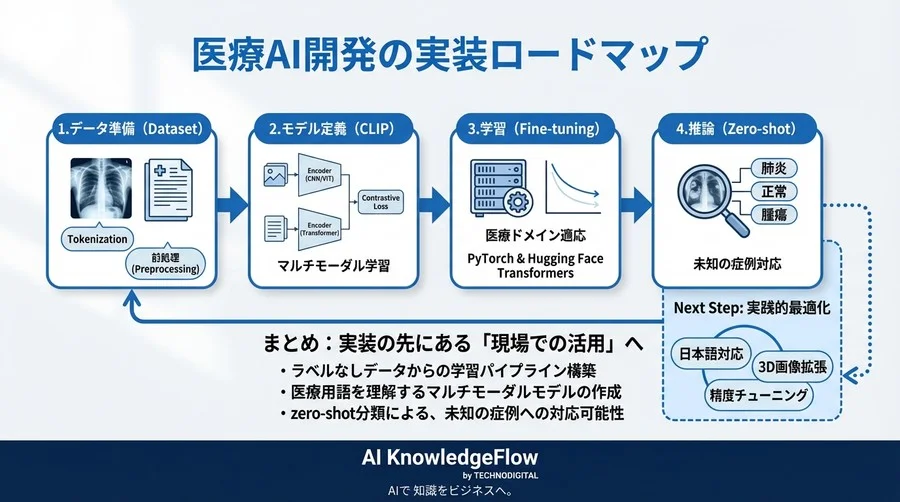 脱・画像分類｜医療マルチモーダルAI「CLIP」をPyTorchで実装し、レポート読解力を授ける - Conclusion Image