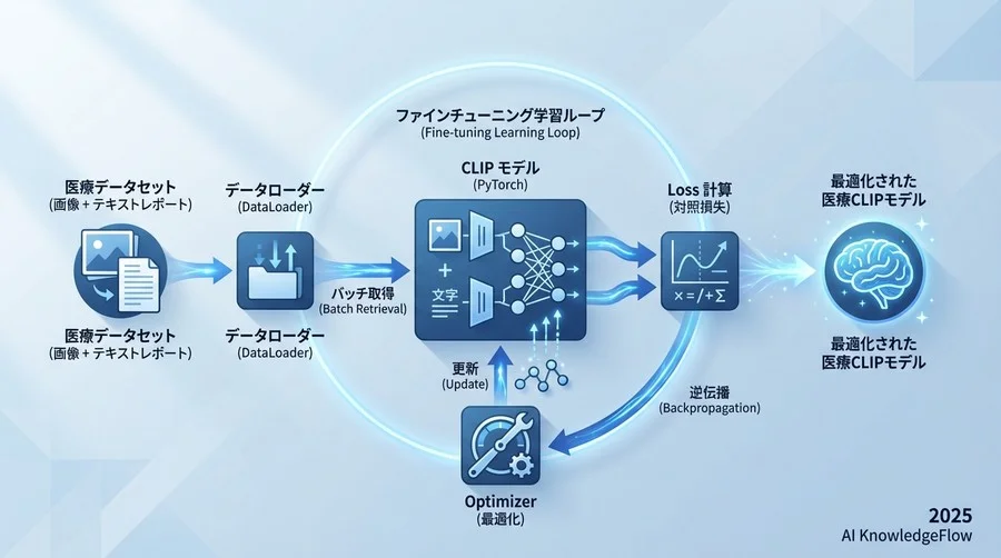 4. ファインチューニングの学習ループ実装 - Section Image