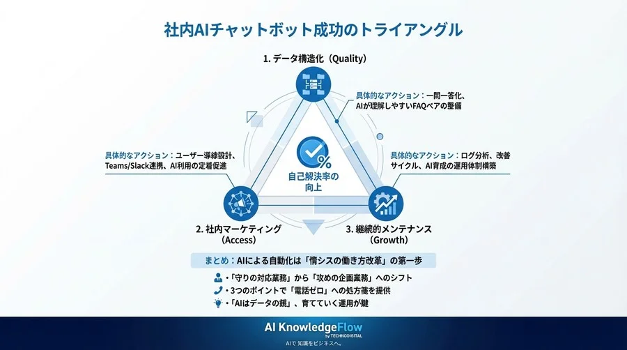 社内ヘルプデスクAIが失敗する理由と「電話ゼロ」への3つの処方箋：FAQ構造化と運用定着のベストプラクティス - Conclusion Image