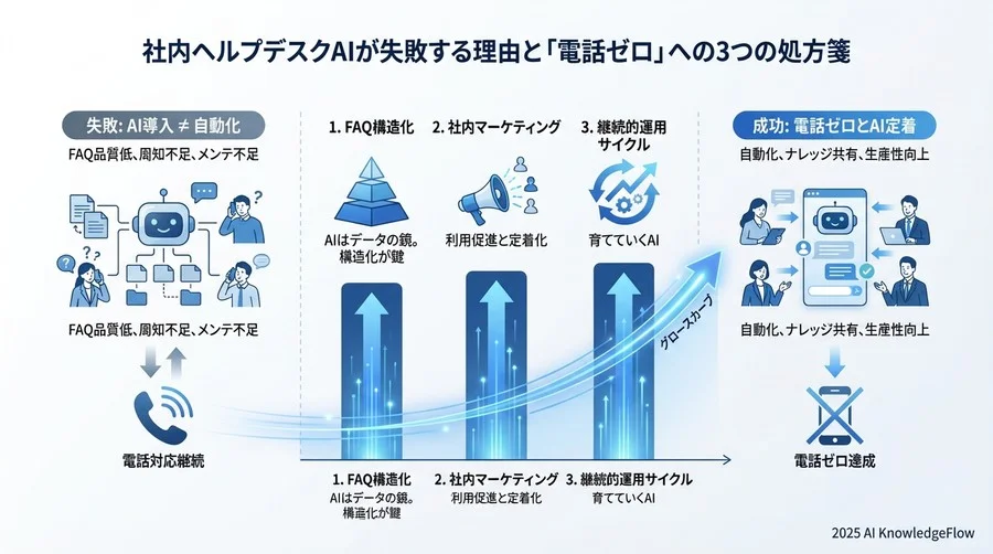 ベストプラクティス②：利用率を高める「社内マーケティング」と導線設計 - Section Image 3