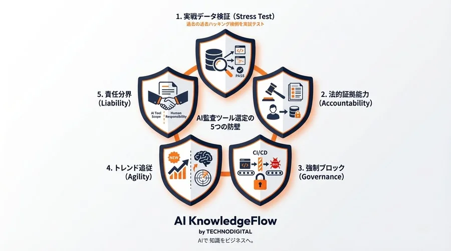 スマートコントラクト監査AIの落とし穴：法的責任を回避する5つの検証軸 - Conclusion Image