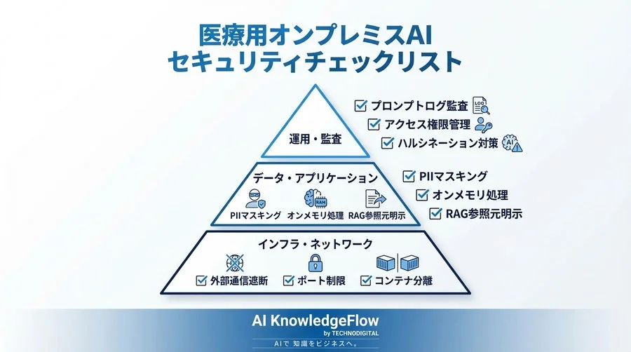 医療データは1バイトも外に出さない。完全オフラインで構築する診断支援RAGハンズオン【Python/Ollama】 - Conclusion Image