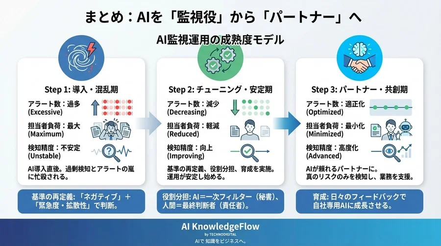 SNS監視の「アラート地獄」を終わらせるAI運用術：LLMの過剰検知を手懐け、本当に危険な火種だけを見抜く技術的アプローチ - Conclusion Image