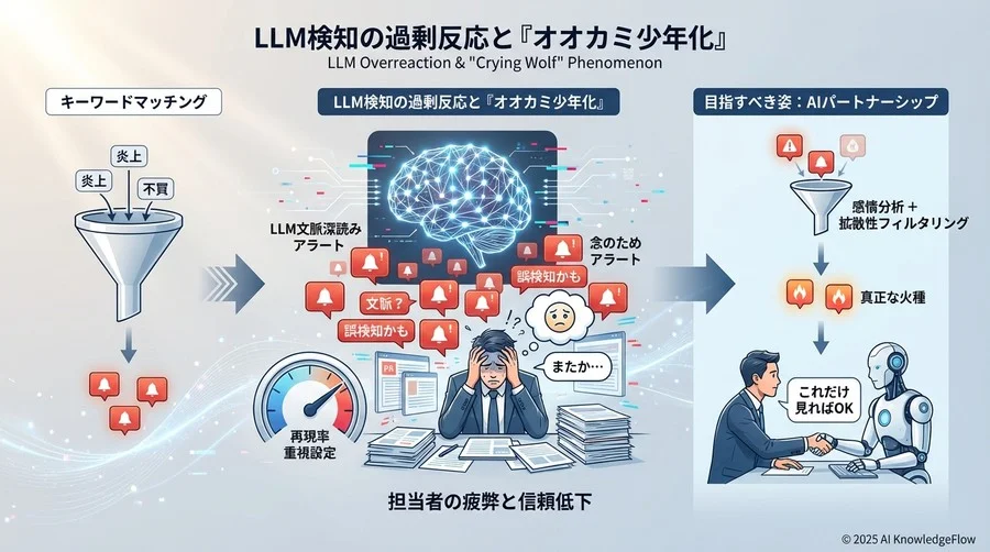 AI監視の「過剰反応」が現場を疲弊させる理由 - Section Image