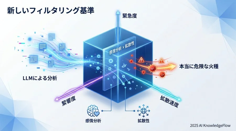 LLM時代の新しいアラート基準：感情分析と拡散性の掛け合わせ - Section Image