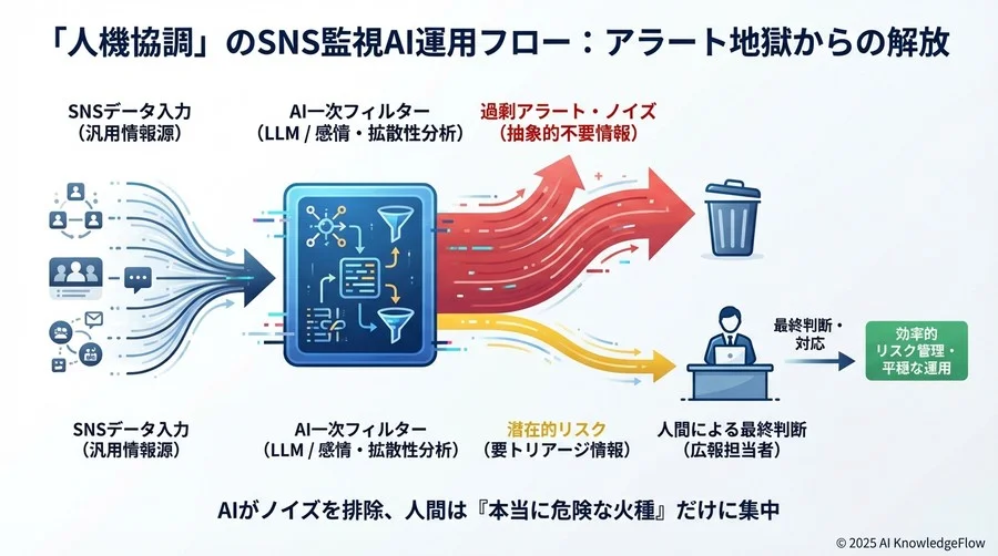 運用を育てていく：誤検知を減らすフィードバックループ - Section Image 3