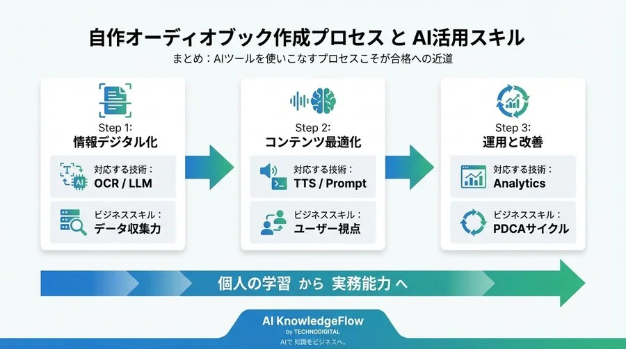 G検定対策は「聴く」が正解。AI音声合成で自作する最強の時短学習法 - Conclusion Image
