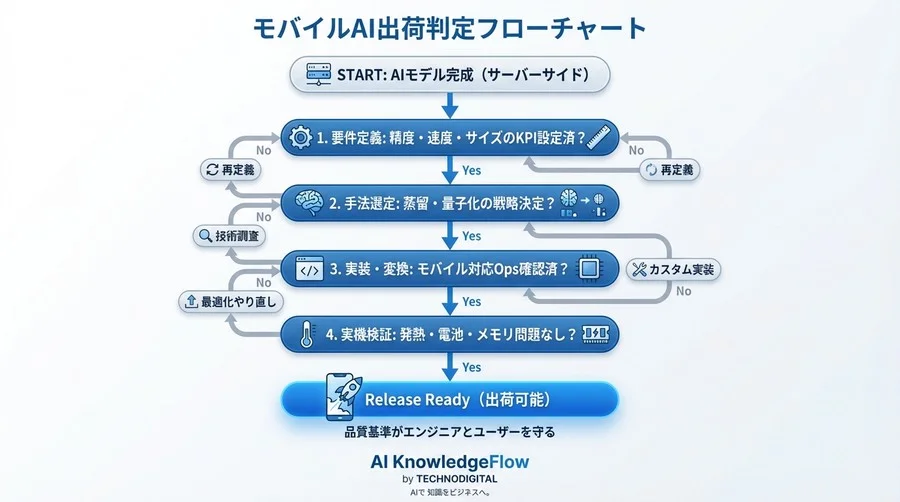 モバイル実装の品質保証：AIモデル軽量化と蒸留でUXを守る出荷判定チェックリスト - Conclusion Image