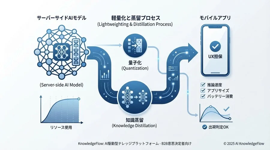 Step 2: 【手法選定】蒸留・量子化・プルーニングの適用判断 - Section Image