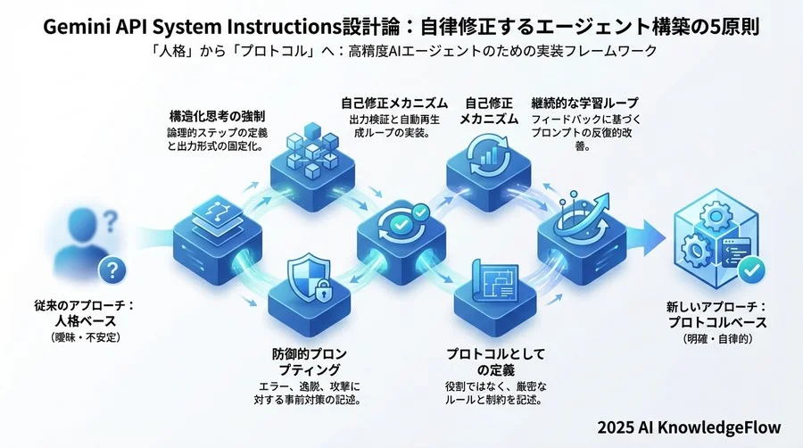 原則4：自己修正（Self-Correction）ループの埋め込み - Section Image 3