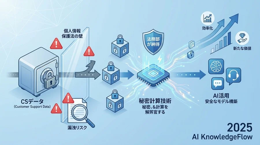 個人情報保護法における秘密計算データの法的評価 - Section Image