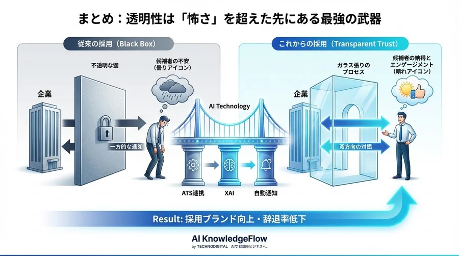 「サイレントお祈り」脱却へ。AIが実現する採用プロセスの極度な透明性とは - Conclusion Image