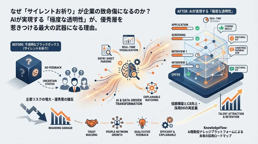 「サイレントお祈り」脱却へ。AIが実現する採用プロセスの極度な透明性とは