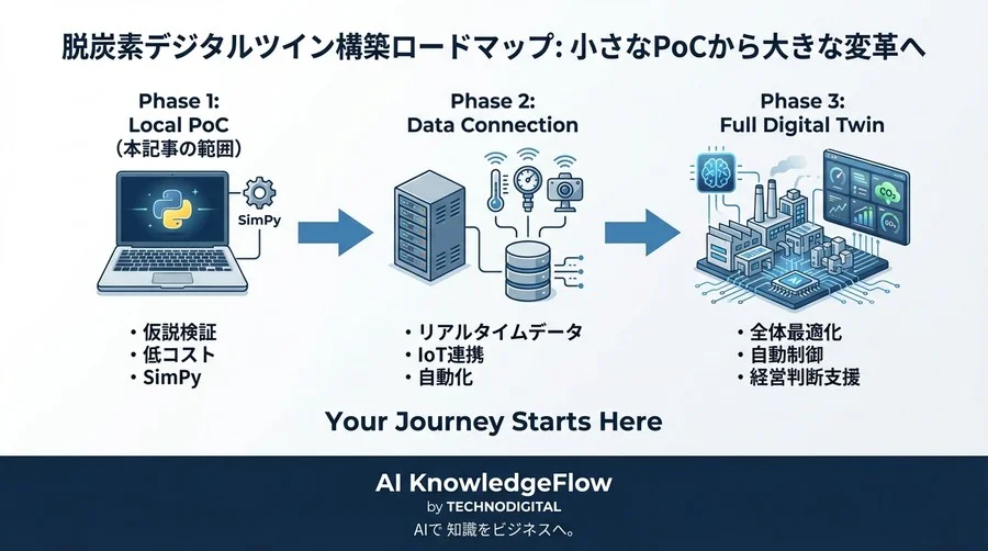 PythonとAIで自作する脱炭素デジタルツイン：エネルギー消費シミュレーション構築ハンズオン - Conclusion Image