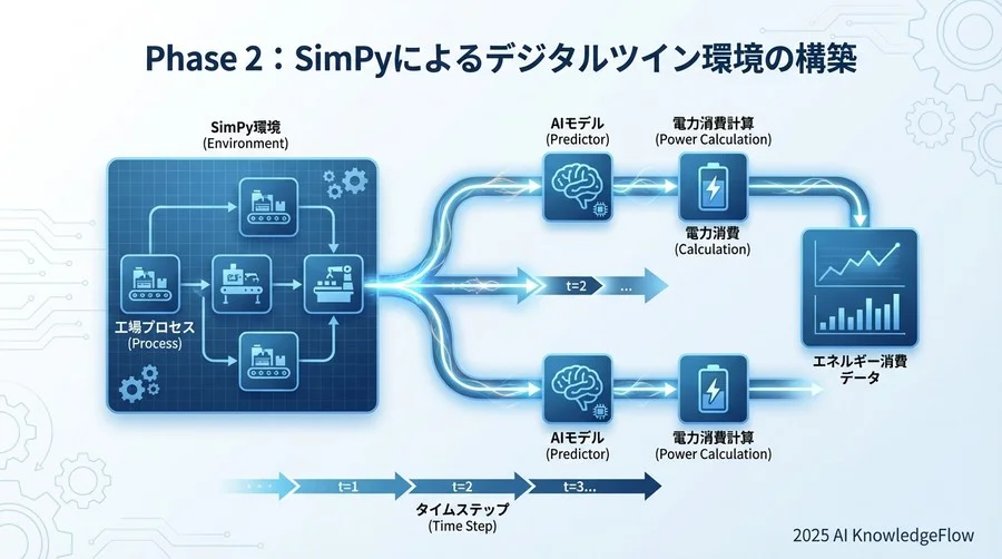 Phase 2：SimPyによるデジタルツイン環境の構築 - Section Image