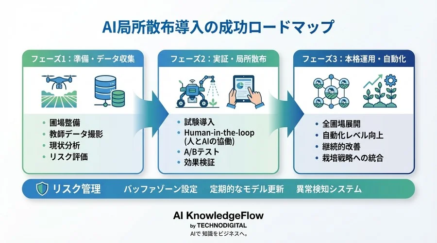 農業用ロボットの「AI局所散布」導入で失敗しないための技術的検証と運用設計ガイド - Conclusion Image