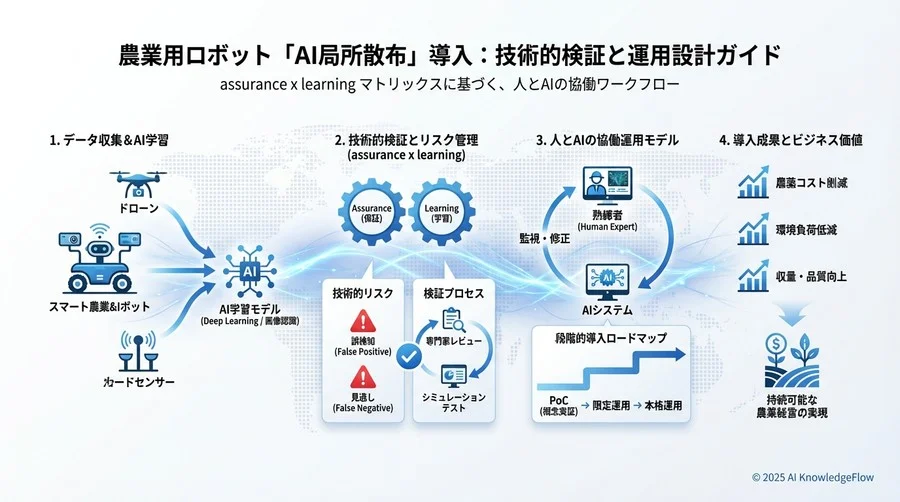 リスクを最小化する「人とAIの協働ワークフロー」設計 - Section Image 3