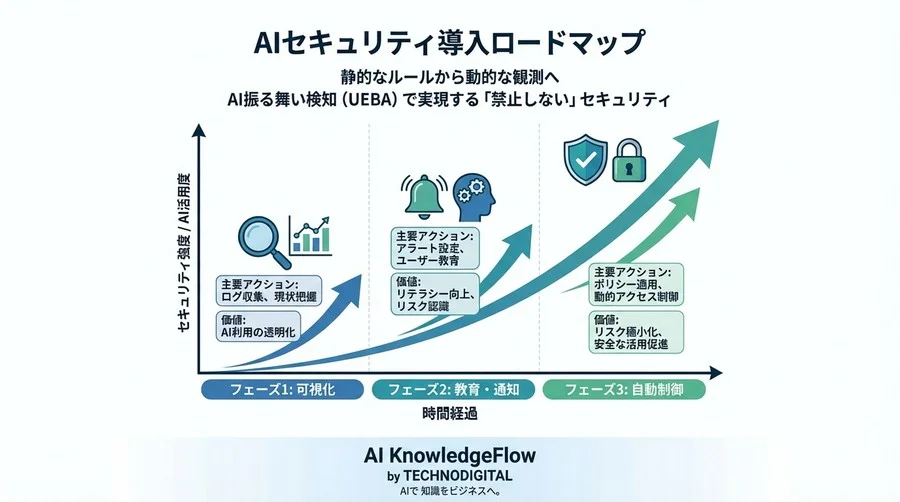 Gemini時代のゼロトラスト：AI振る舞い検知で実現する「禁止しない」セキュリティ戦略 - Conclusion Image