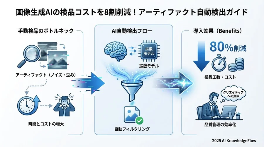 【実証データ】自動検出導入による品質安定化と工数削減効果 - Section Image 3