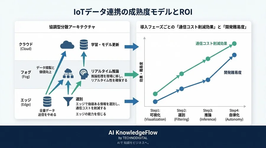 誤解③：「一度つながれば、システム設計は完了である」 - Section Image 3