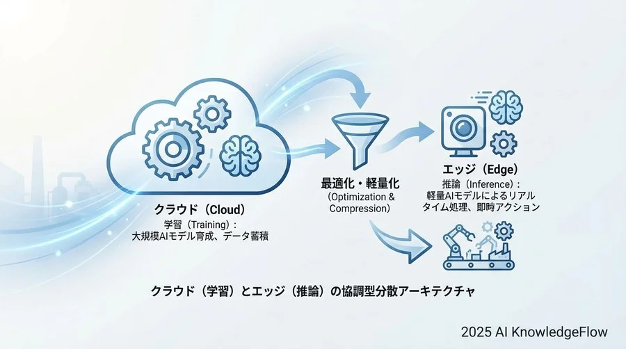 誤解②：「エッジは処理能力が低いので、高度なAIは動かない」 - Section Image
