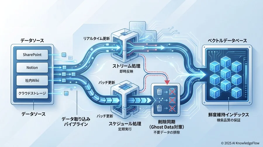 【データ管理】インデックスの鮮度維持と更新フロー - Section Image