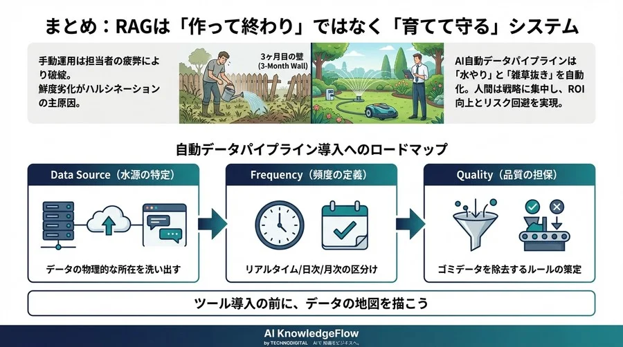 「最初は賢かったのに...」RAGの回答精度が落ちる"3ヶ月目の壁"と、自動化によるROI改善の実証 - Conclusion Image