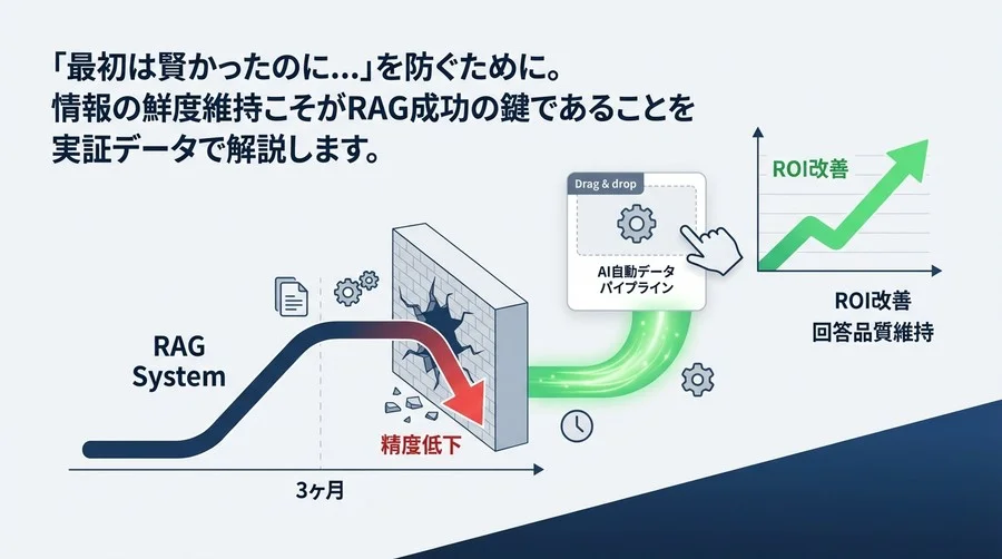 「最初は賢かったのに...」RAGの回答精度が落ちる"3ヶ月目の壁"と、自動化によるROI改善の実証