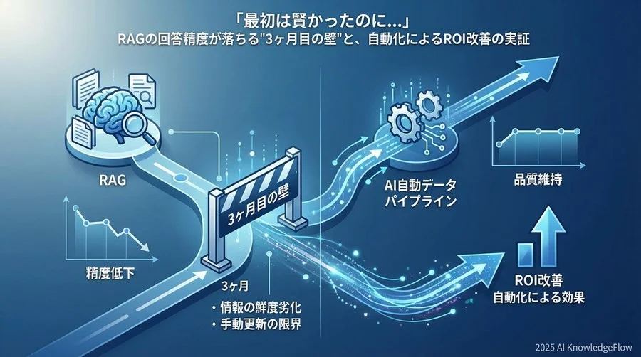 初心者でもわかる「AI自動データパイプライン」の仕組み - Section Image