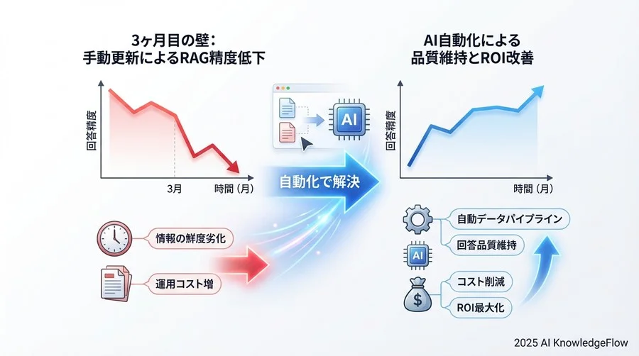 自動化への第一歩：ツール選定の前に整理すべき3つの要件 - Section Image 3