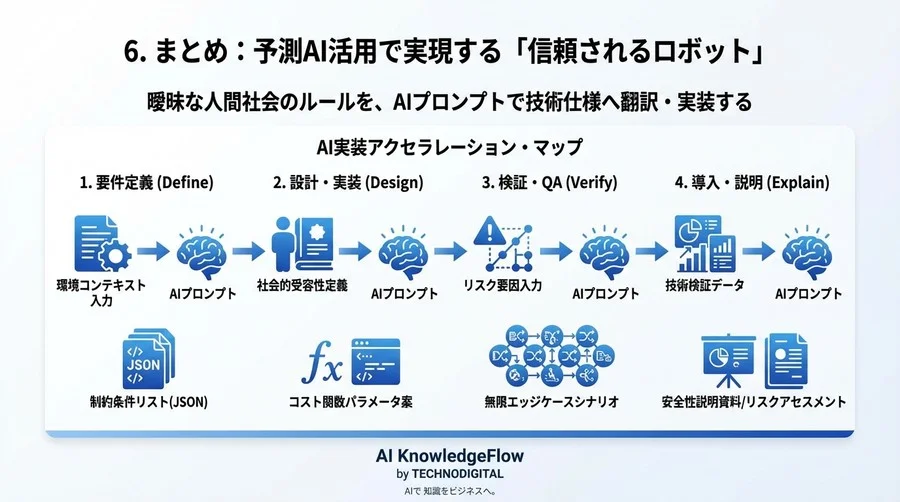 歩行者予測AI搭載ロボットの軌道生成：要件定義から検証まで加速する開発プロンプト集 - Conclusion Image