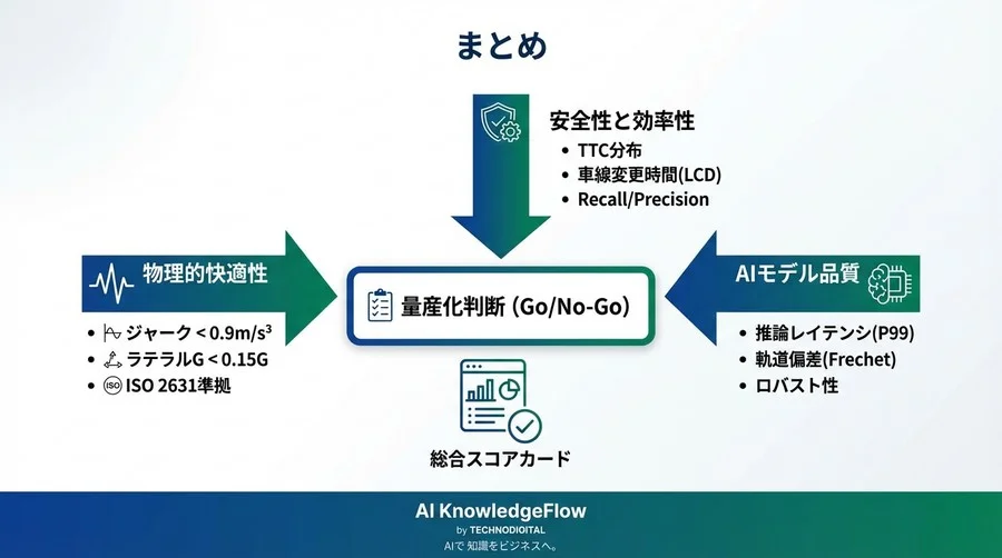 自動運転の「乗り心地」を数値化する：量産化判断のためのKPI設計とジャーク最小化評価 - Conclusion Image