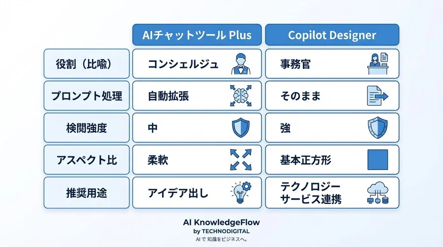 DALL-Eの最新版の出力が違うのはなぜ？ChatGPTとCopilotの裏側にある「翻訳」と「検閲」の仕組みを徹底解剖 - Conclusion Image