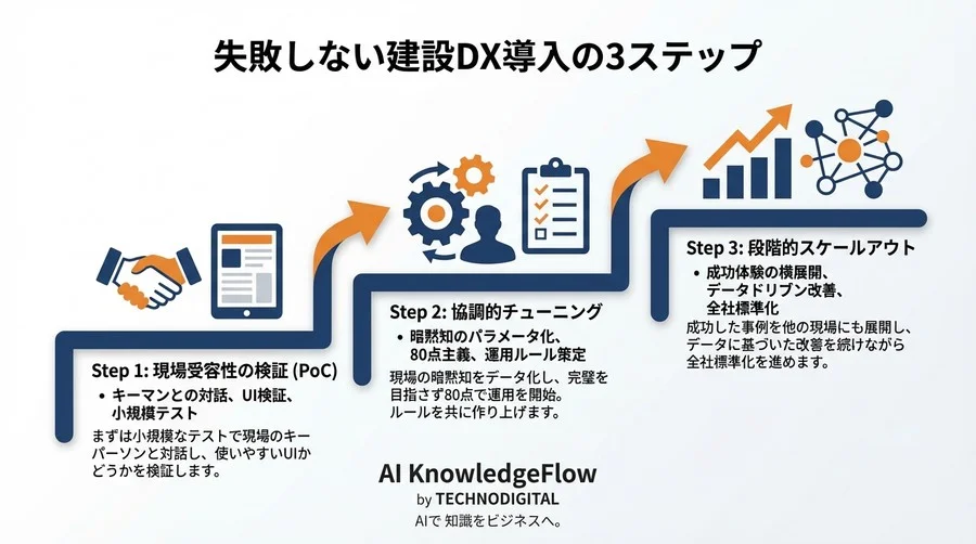 建設現場の「動かないAI」をどう救ったか？デジタルツイン配車システム導入、泥臭い180日間の全記録 - Conclusion Image