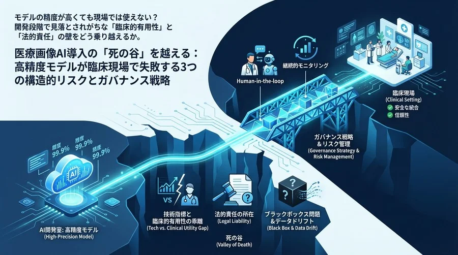 医療画像AI導入の「死の谷」を越える：高精度モデルが臨床現場で失敗する3つの構造的リスクとガバナンス戦略