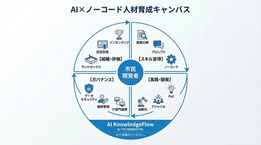 なぜリスキリングは定着しないのか？AI×ノーコードで現場を変える非エンジニア育成ロードマップと組織変革の処方箋 - Conclusion Image