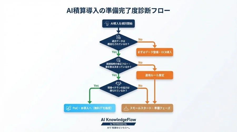 積算AI導入で「かえって工数が増えた」と後悔しないために。システム選定前に確認すべき3つの準備領域 - Conclusion Image